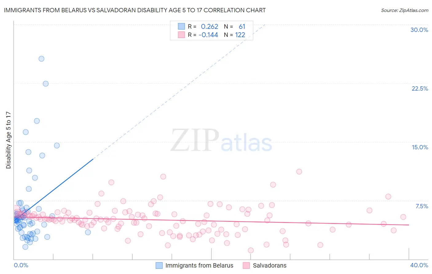 Immigrants from Belarus vs Salvadoran Disability Age 5 to 17