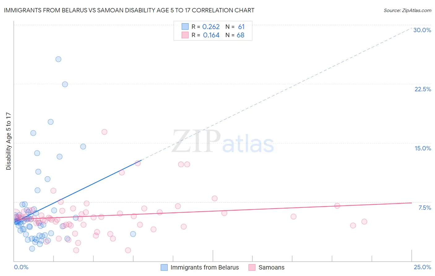 Immigrants from Belarus vs Samoan Disability Age 5 to 17