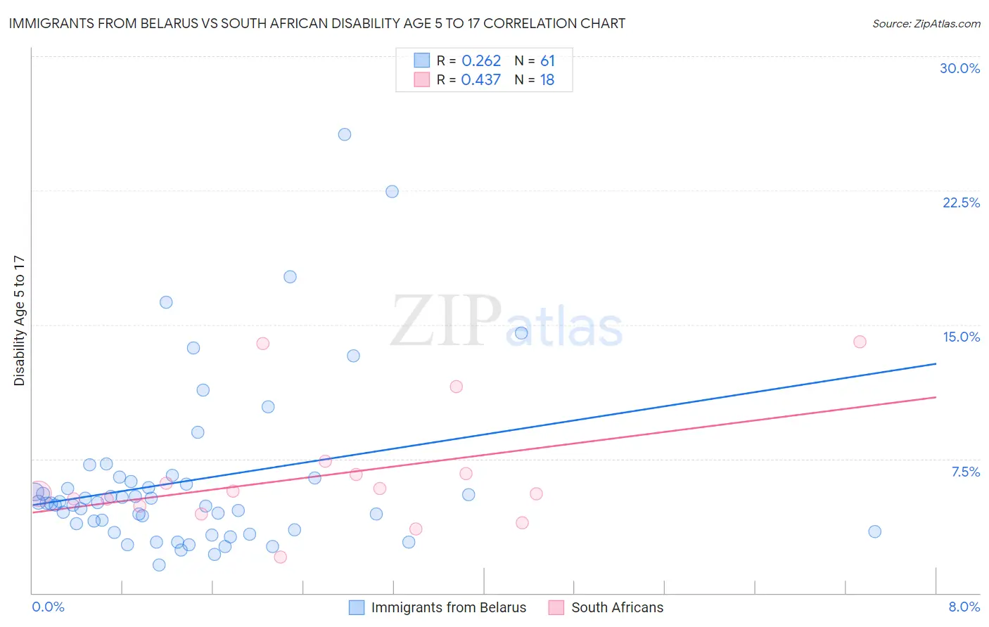 Immigrants from Belarus vs South African Disability Age 5 to 17