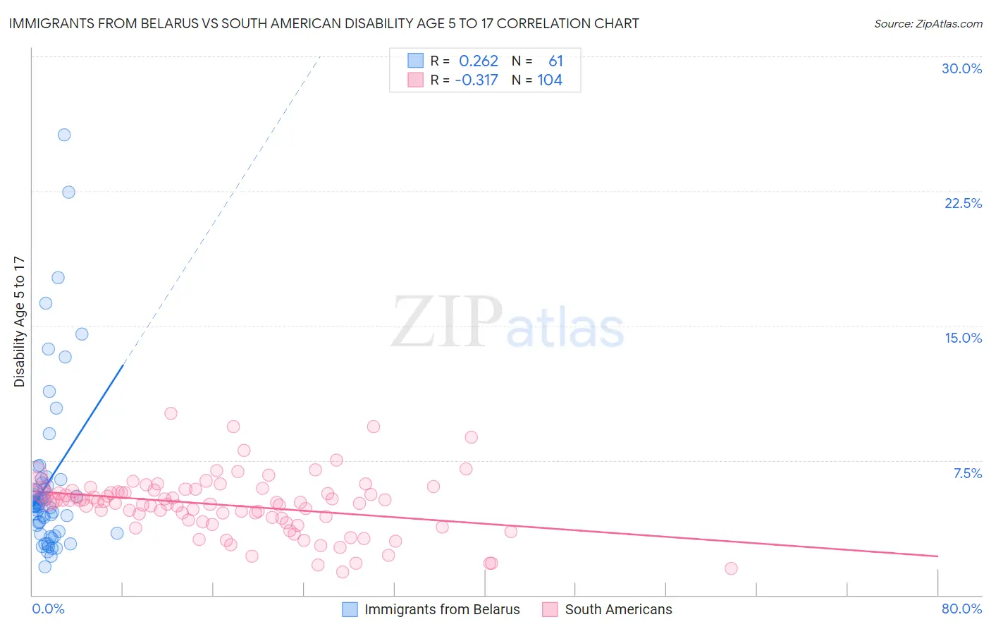 Immigrants from Belarus vs South American Disability Age 5 to 17