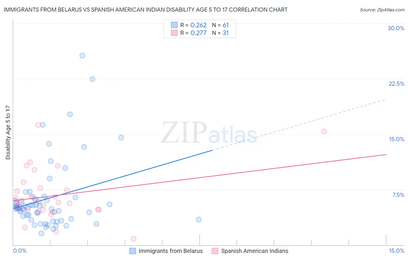 Immigrants from Belarus vs Spanish American Indian Disability Age 5 to 17