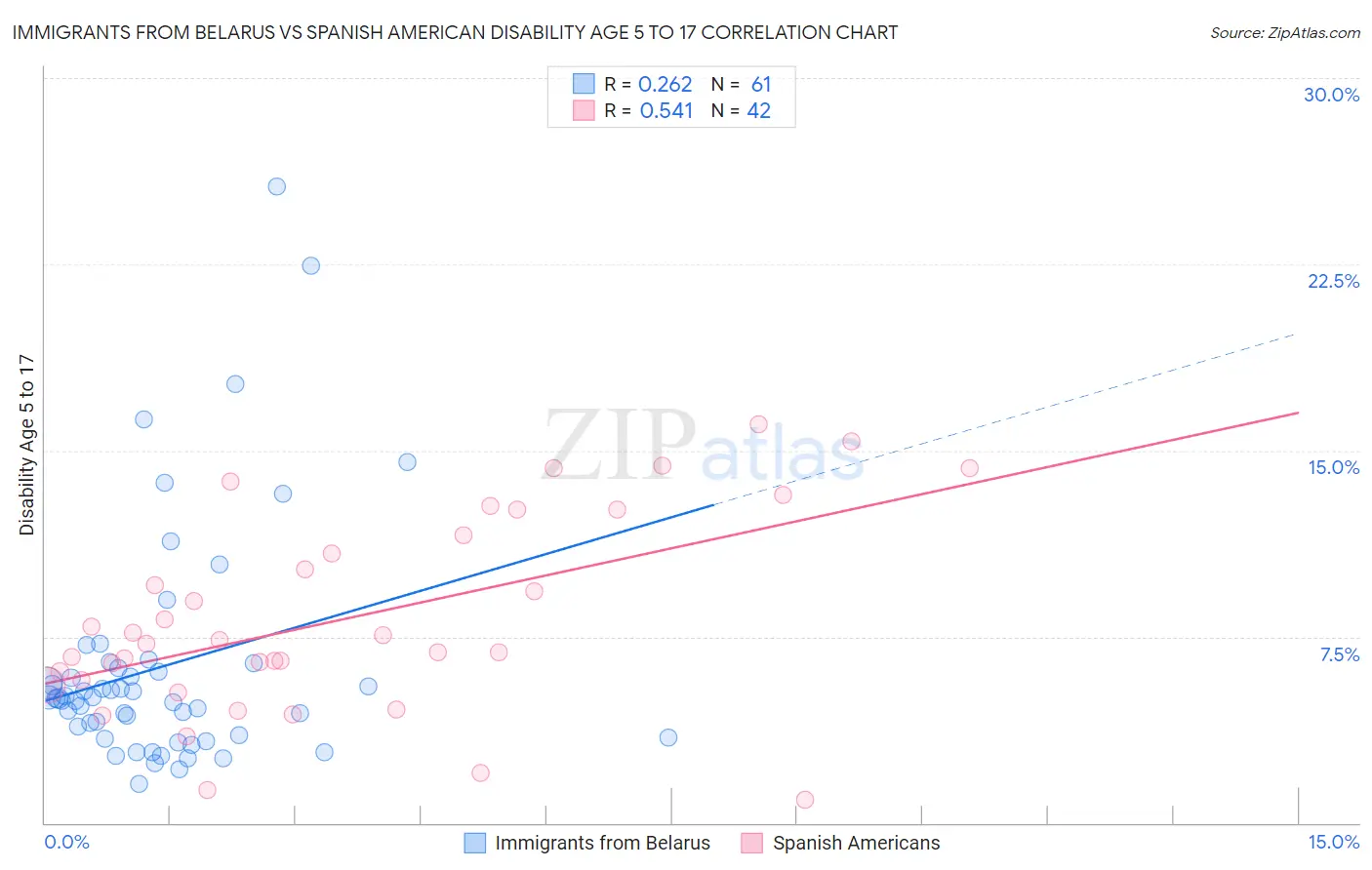 Immigrants from Belarus vs Spanish American Disability Age 5 to 17