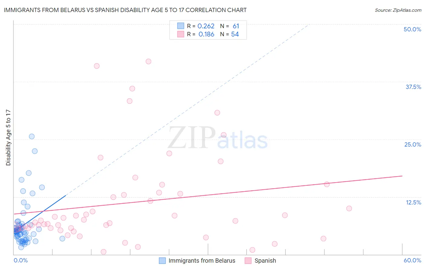 Immigrants from Belarus vs Spanish Disability Age 5 to 17