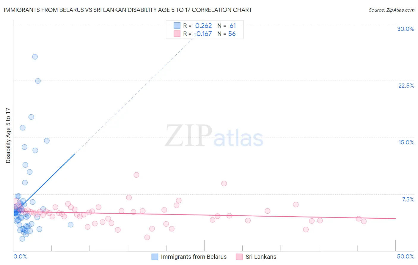 Immigrants from Belarus vs Sri Lankan Disability Age 5 to 17