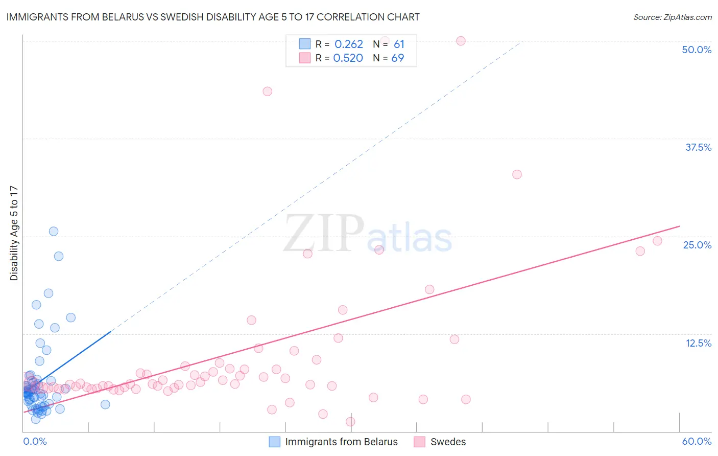 Immigrants from Belarus vs Swedish Disability Age 5 to 17