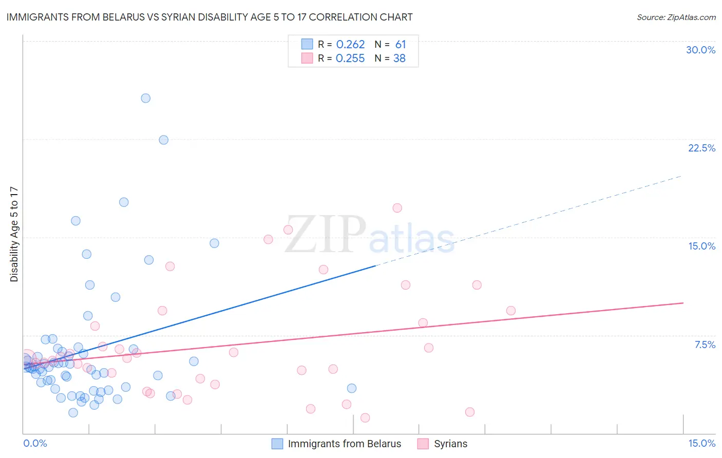Immigrants from Belarus vs Syrian Disability Age 5 to 17