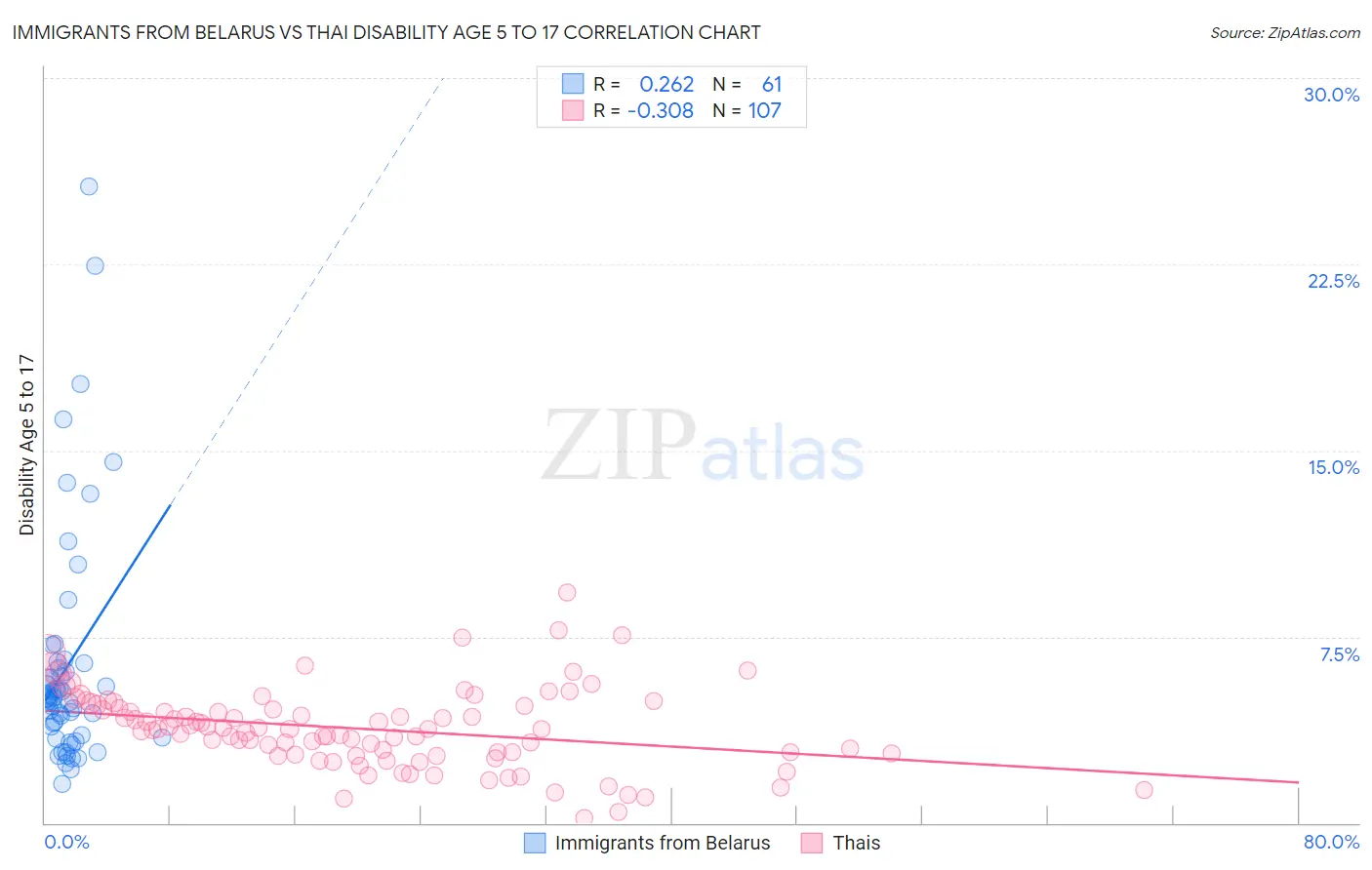 Immigrants from Belarus vs Thai Disability Age 5 to 17
