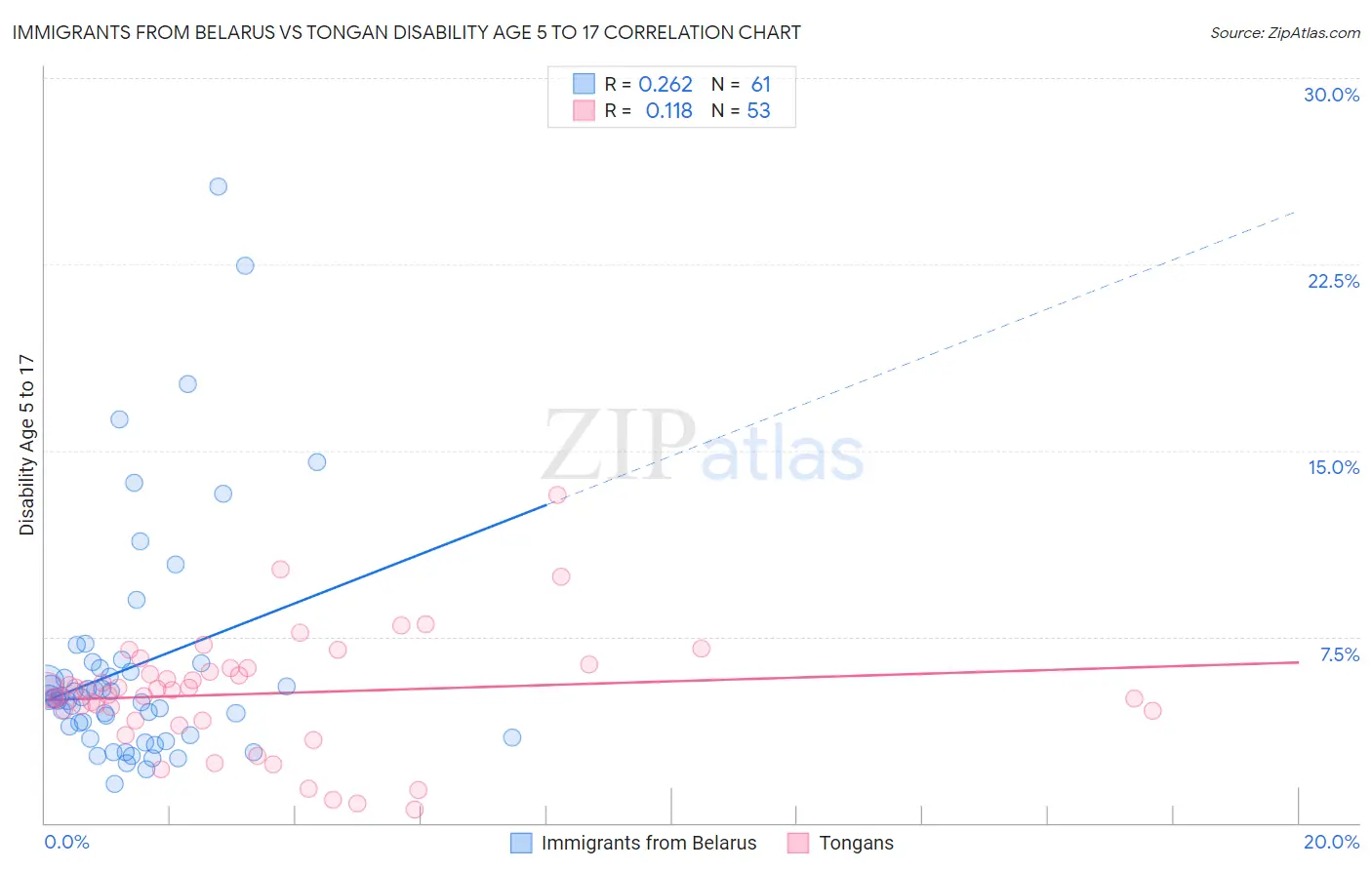 Immigrants from Belarus vs Tongan Disability Age 5 to 17