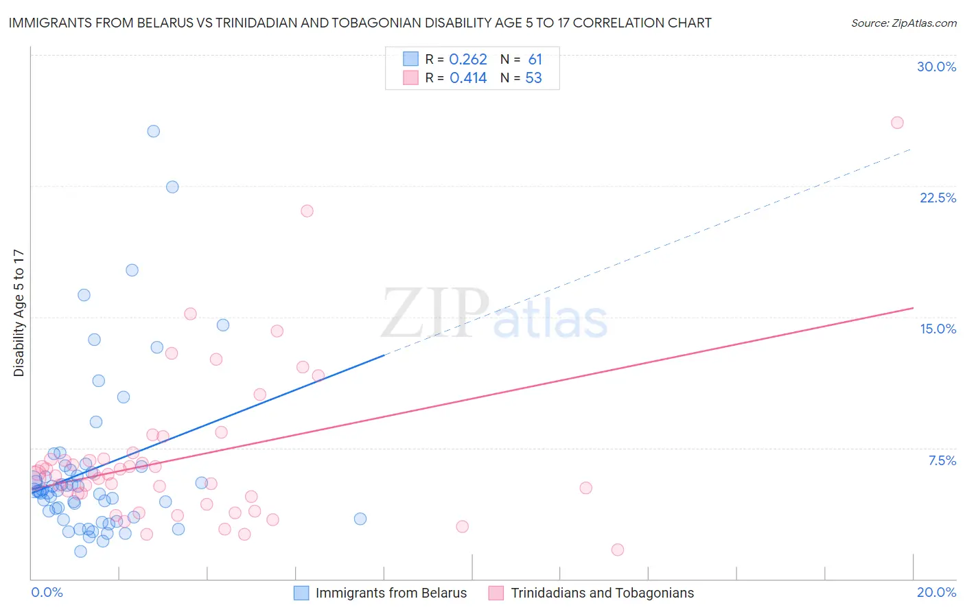 Immigrants from Belarus vs Trinidadian and Tobagonian Disability Age 5 to 17