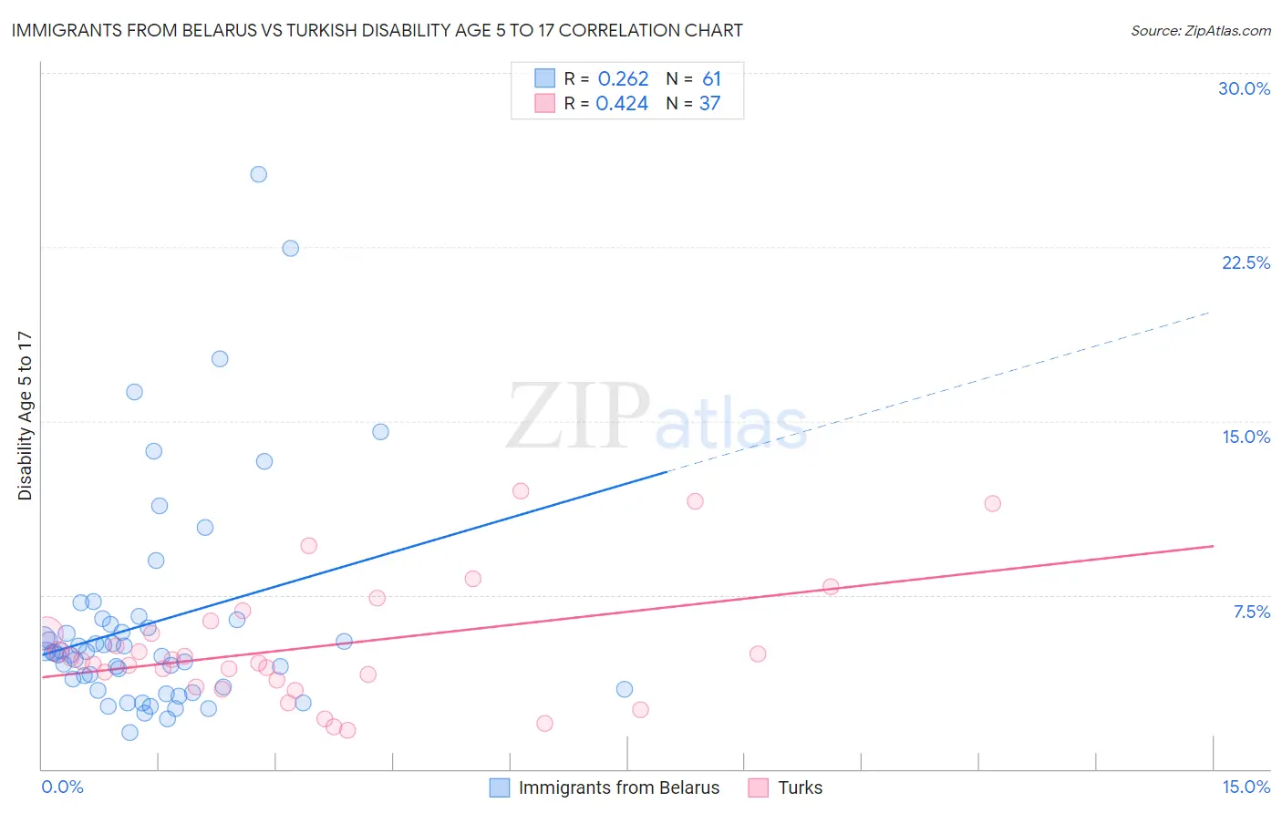 Immigrants from Belarus vs Turkish Disability Age 5 to 17