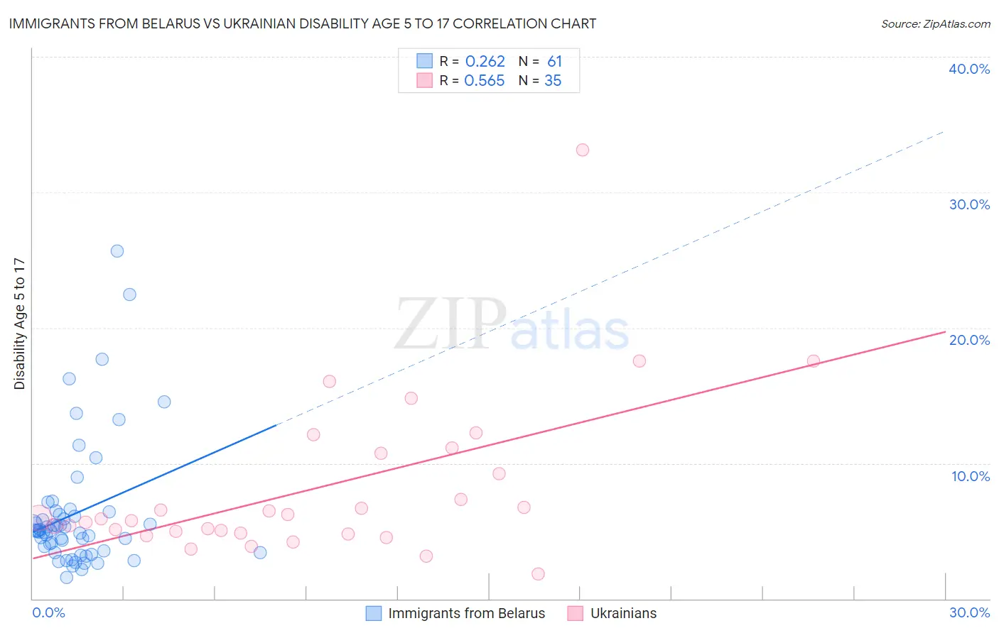 Immigrants from Belarus vs Ukrainian Disability Age 5 to 17