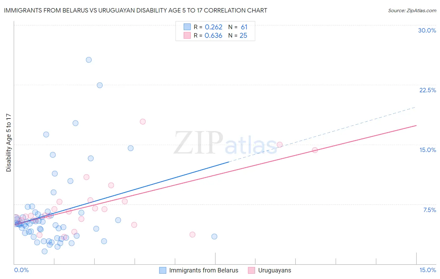 Immigrants from Belarus vs Uruguayan Disability Age 5 to 17