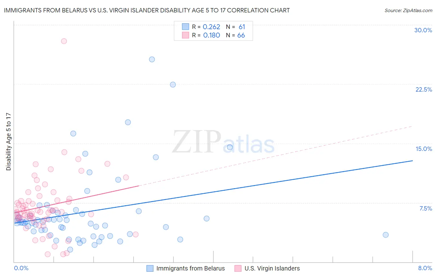 Immigrants from Belarus vs U.S. Virgin Islander Disability Age 5 to 17