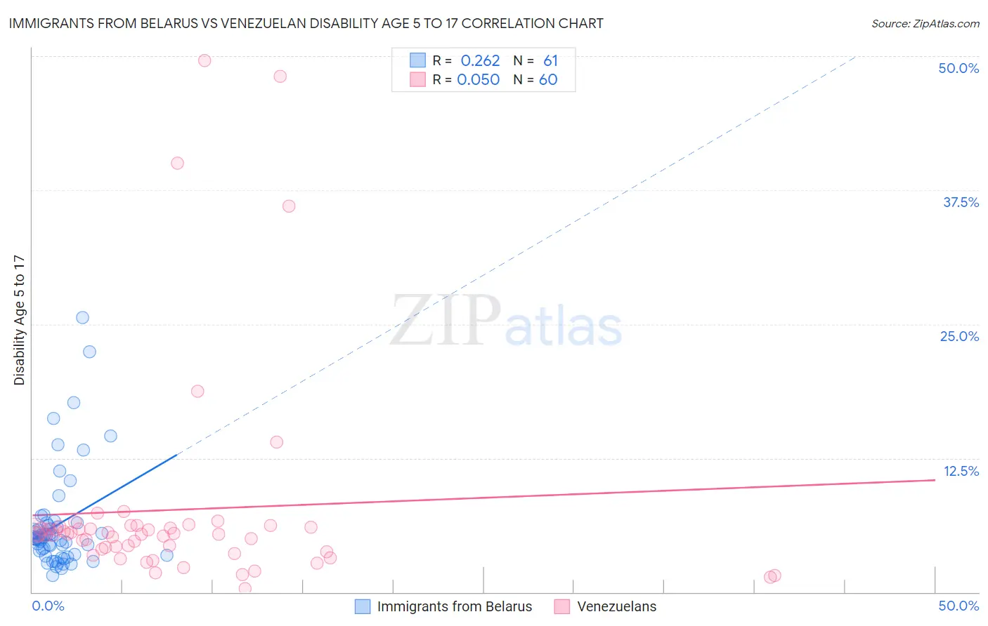 Immigrants from Belarus vs Venezuelan Disability Age 5 to 17