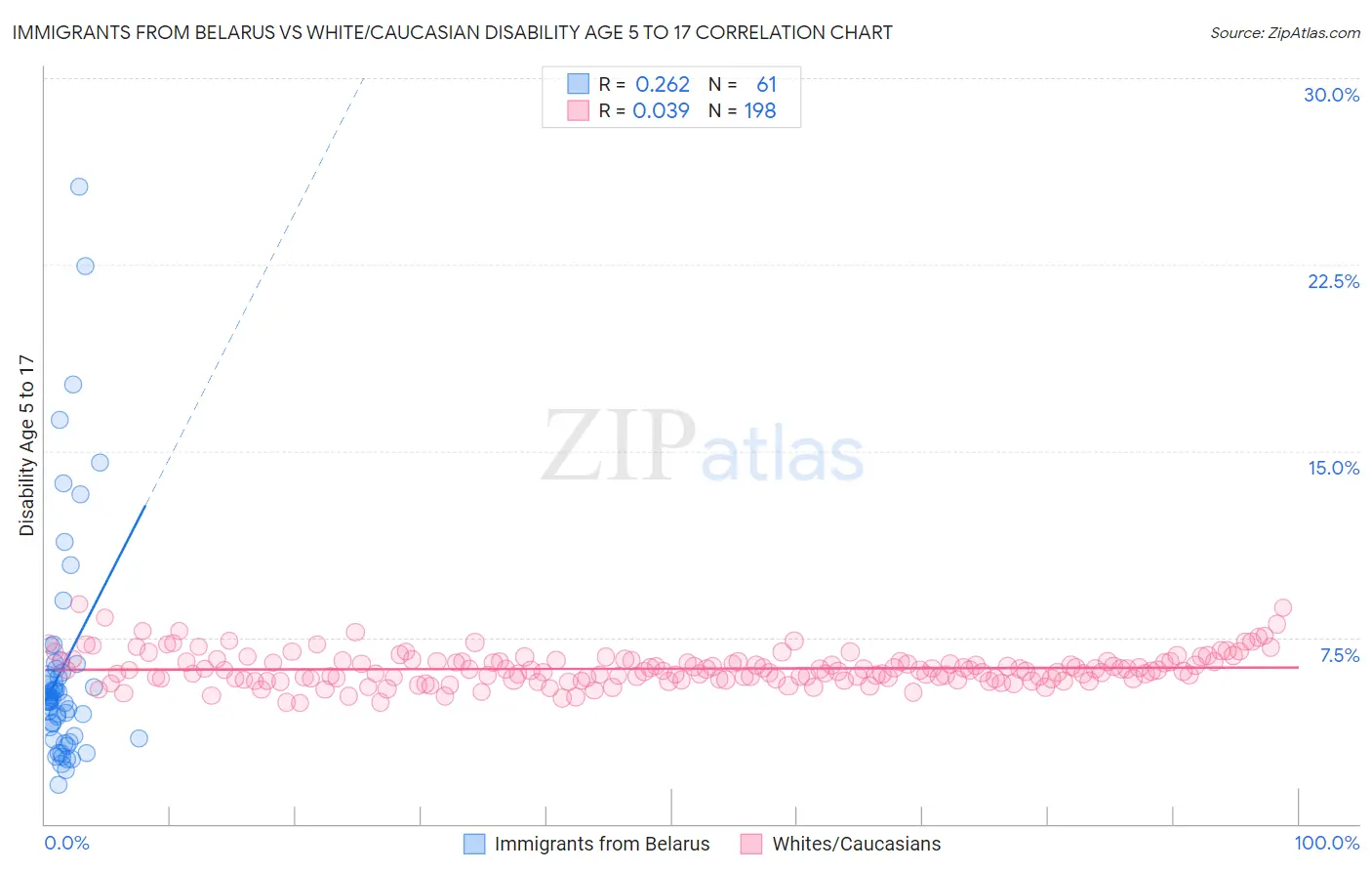 Immigrants from Belarus vs White/Caucasian Disability Age 5 to 17
