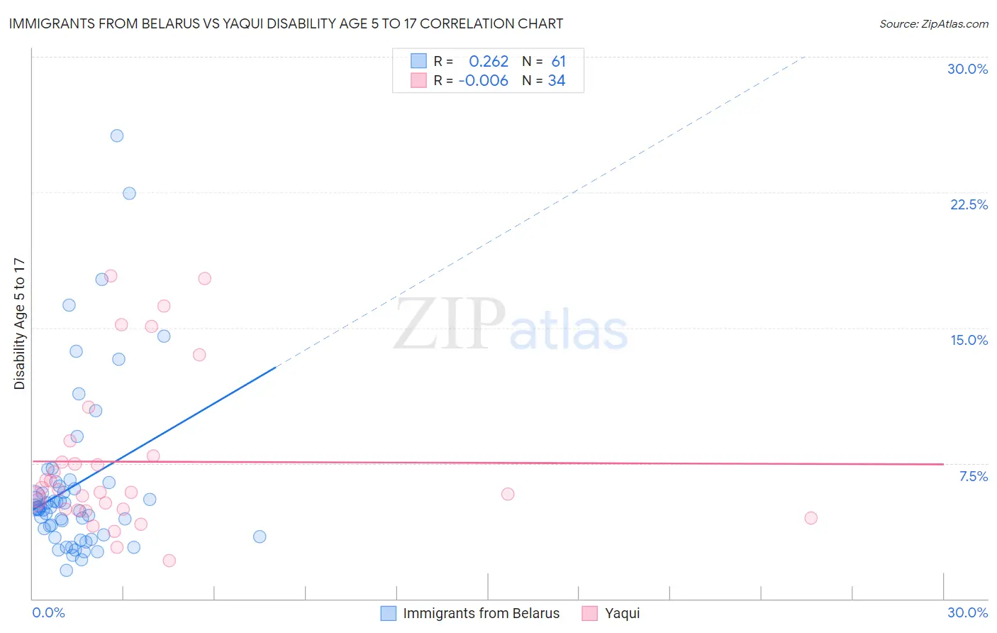 Immigrants from Belarus vs Yaqui Disability Age 5 to 17