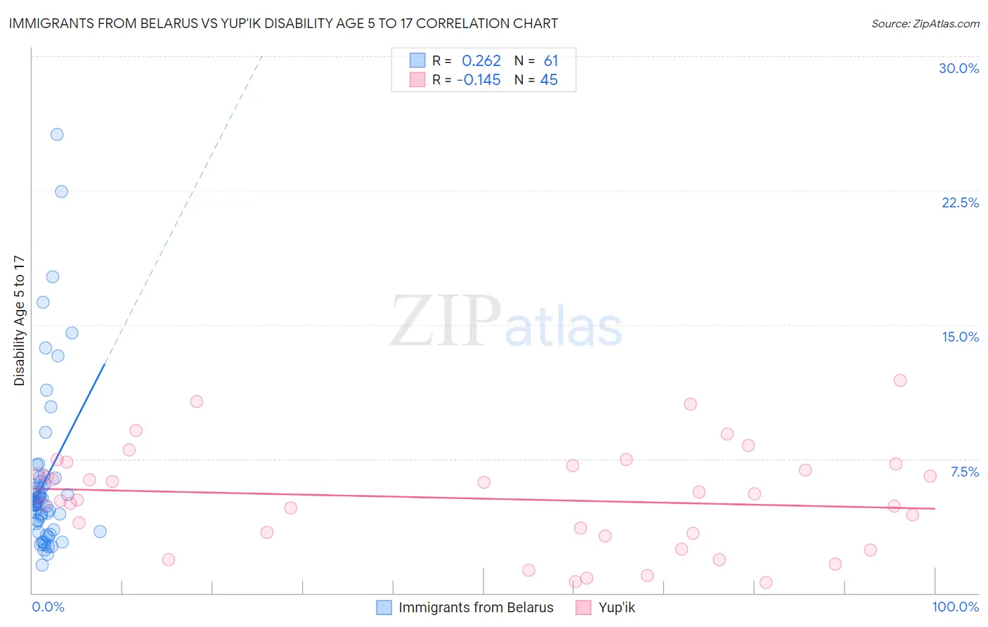 Immigrants from Belarus vs Yup'ik Disability Age 5 to 17