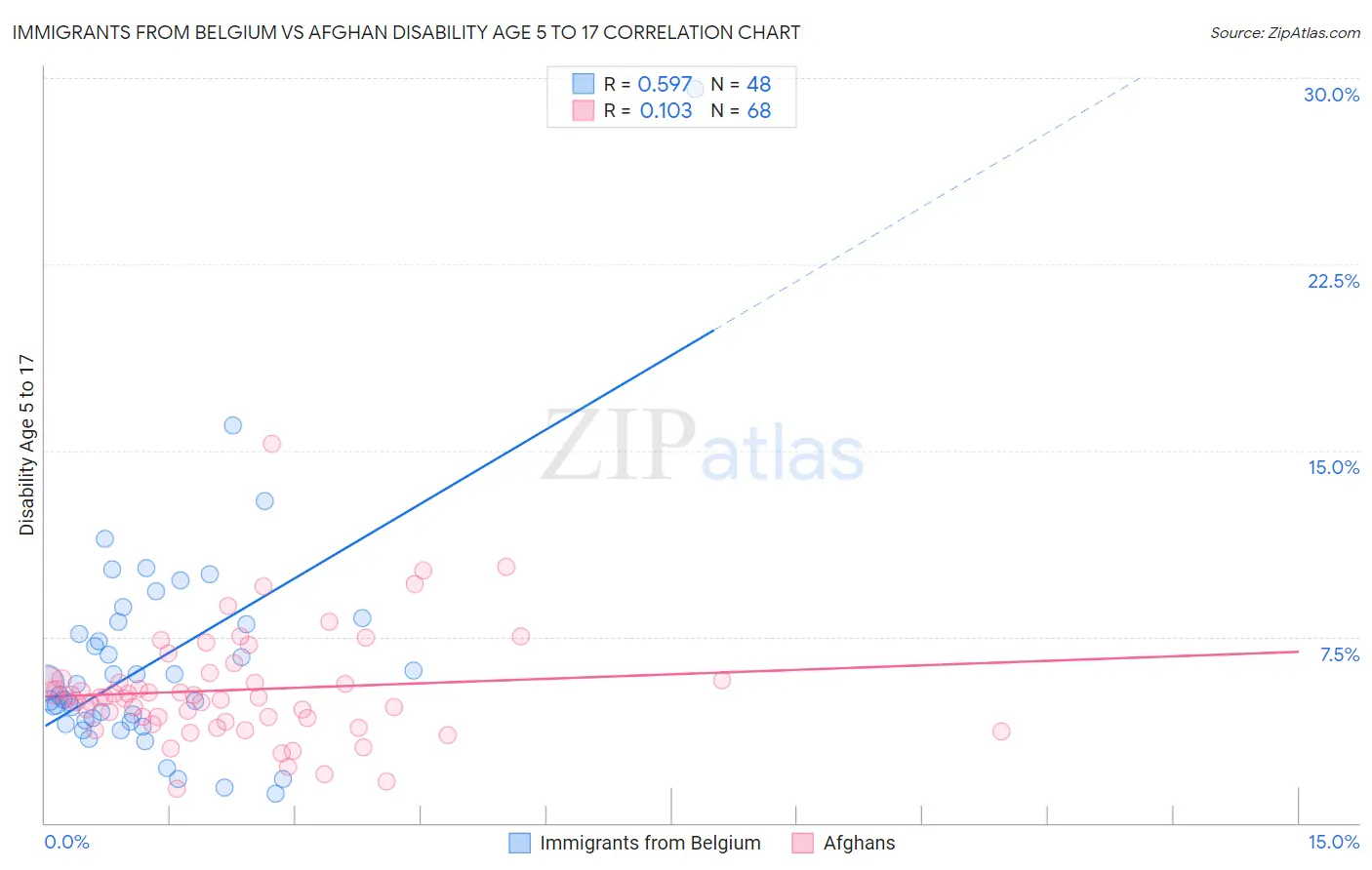 Immigrants from Belgium vs Afghan Disability Age 5 to 17