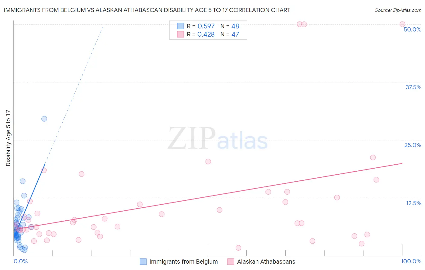 Immigrants from Belgium vs Alaskan Athabascan Disability Age 5 to 17