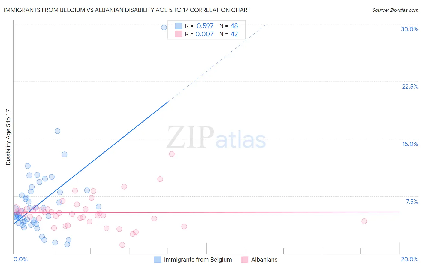 Immigrants from Belgium vs Albanian Disability Age 5 to 17