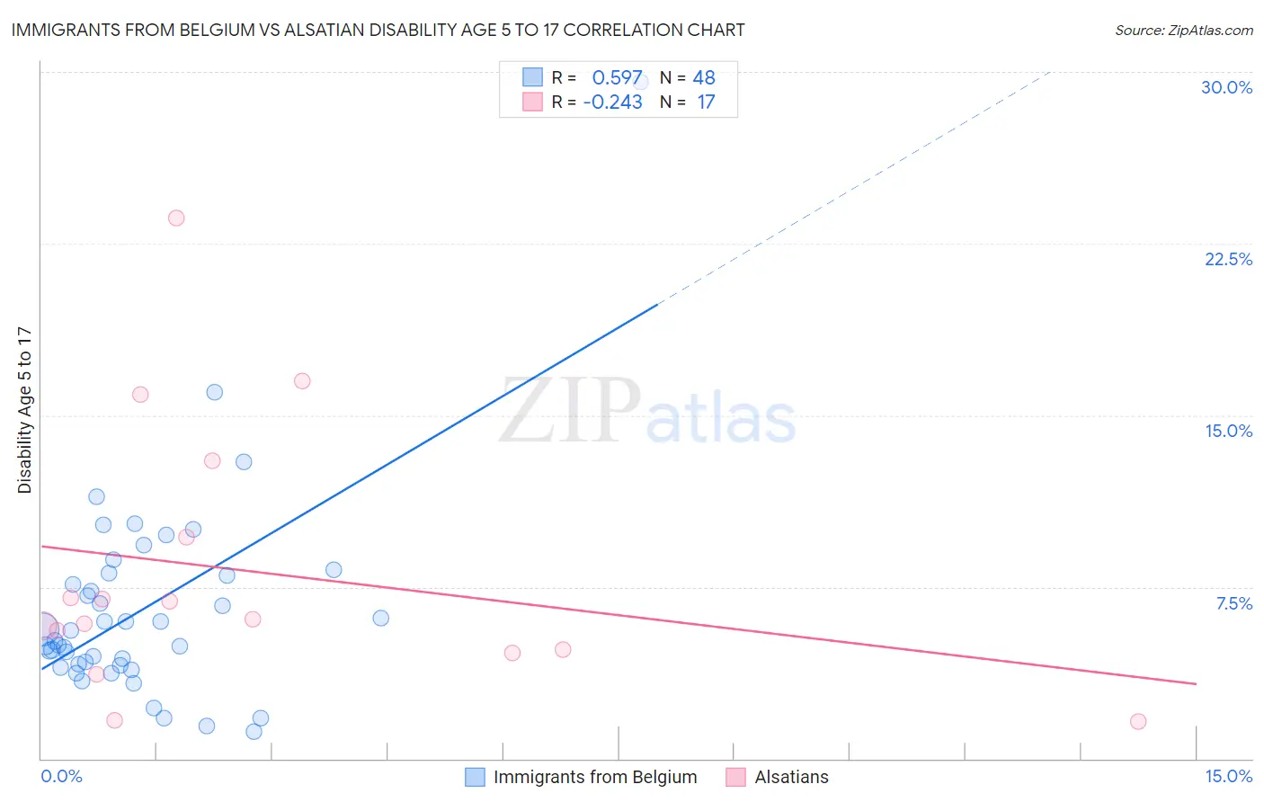 Immigrants from Belgium vs Alsatian Disability Age 5 to 17