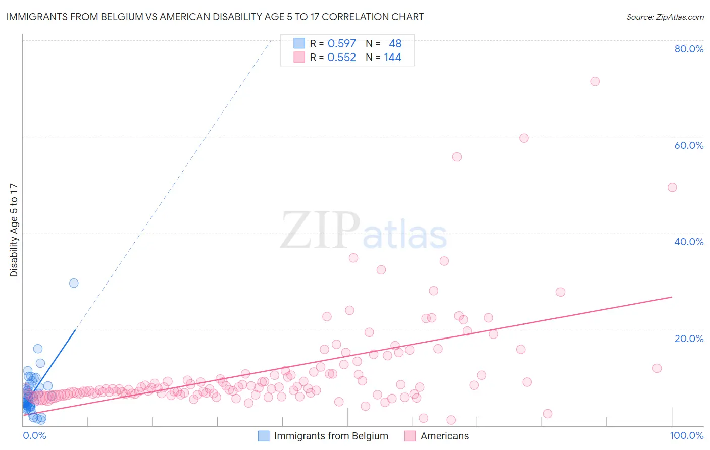 Immigrants from Belgium vs American Disability Age 5 to 17