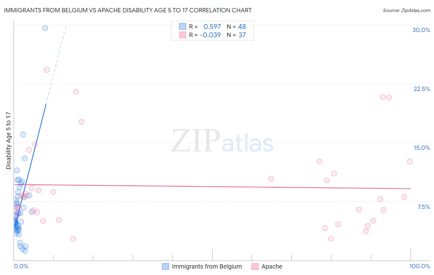 Immigrants from Belgium vs Apache Disability Age 5 to 17