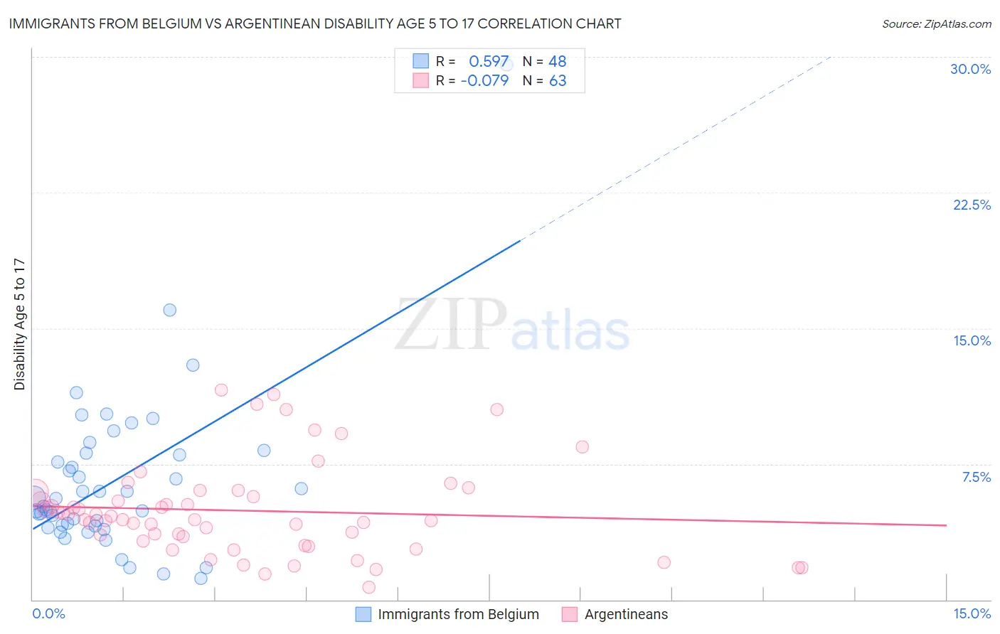Immigrants from Belgium vs Argentinean Disability Age 5 to 17