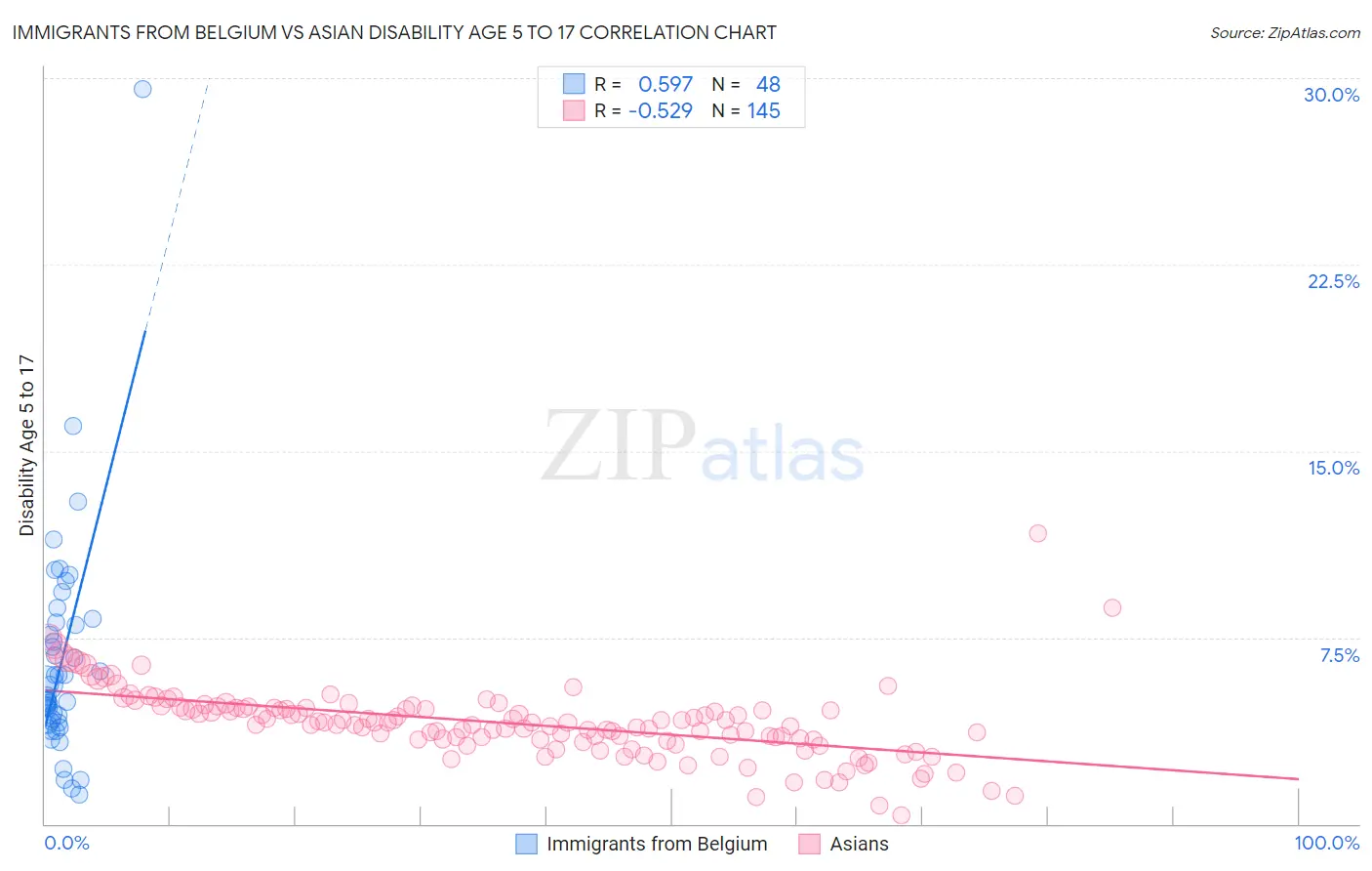 Immigrants from Belgium vs Asian Disability Age 5 to 17