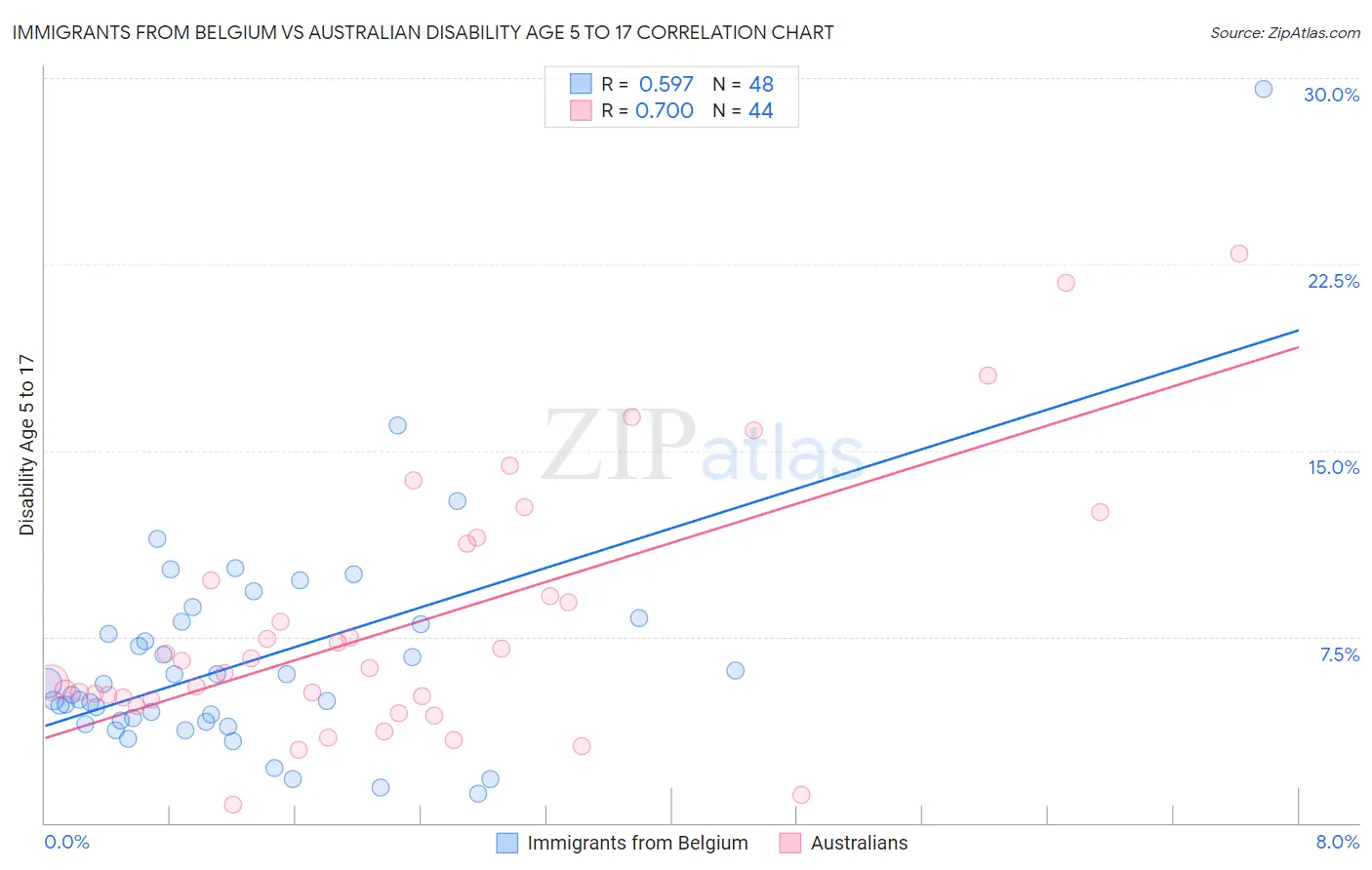 Immigrants from Belgium vs Australian Disability Age 5 to 17