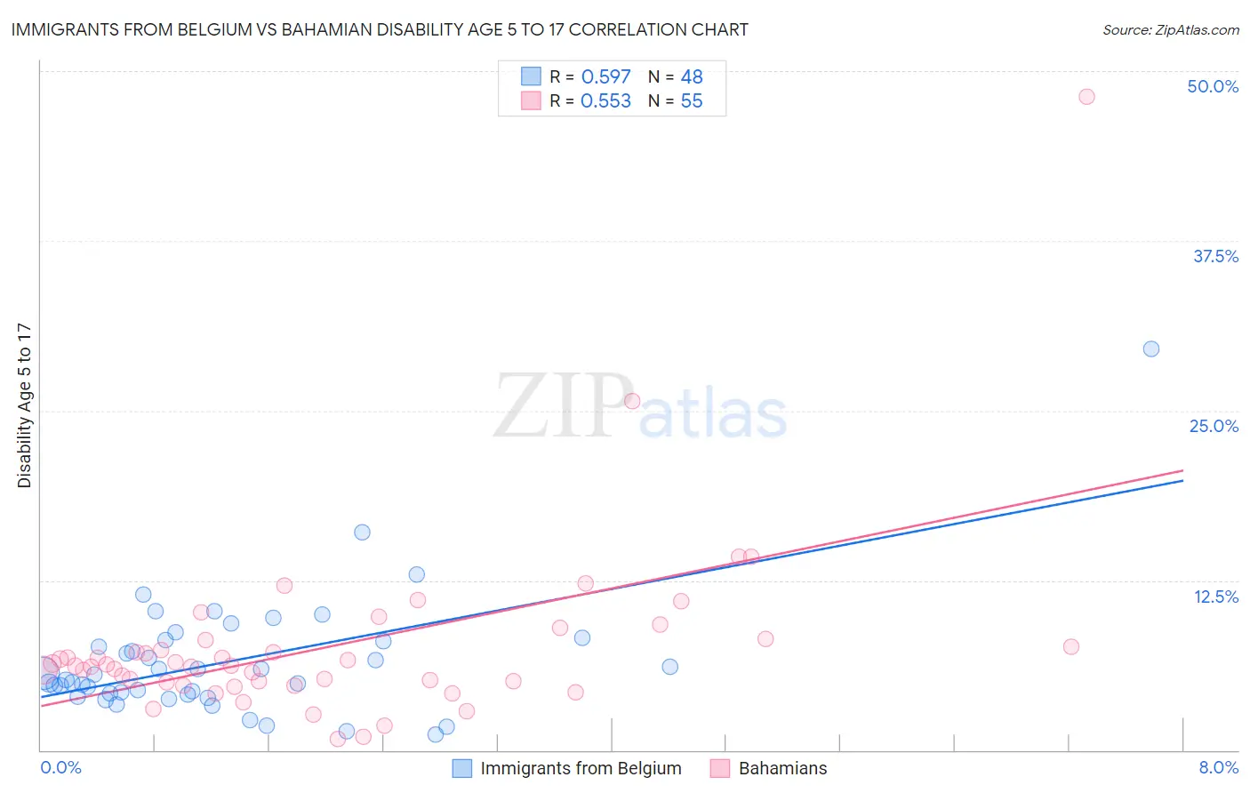 Immigrants from Belgium vs Bahamian Disability Age 5 to 17