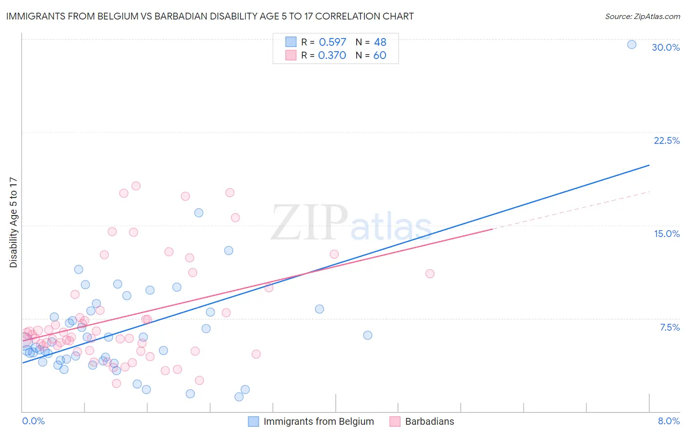 Immigrants from Belgium vs Barbadian Disability Age 5 to 17