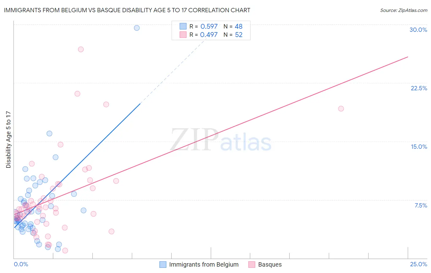 Immigrants from Belgium vs Basque Disability Age 5 to 17