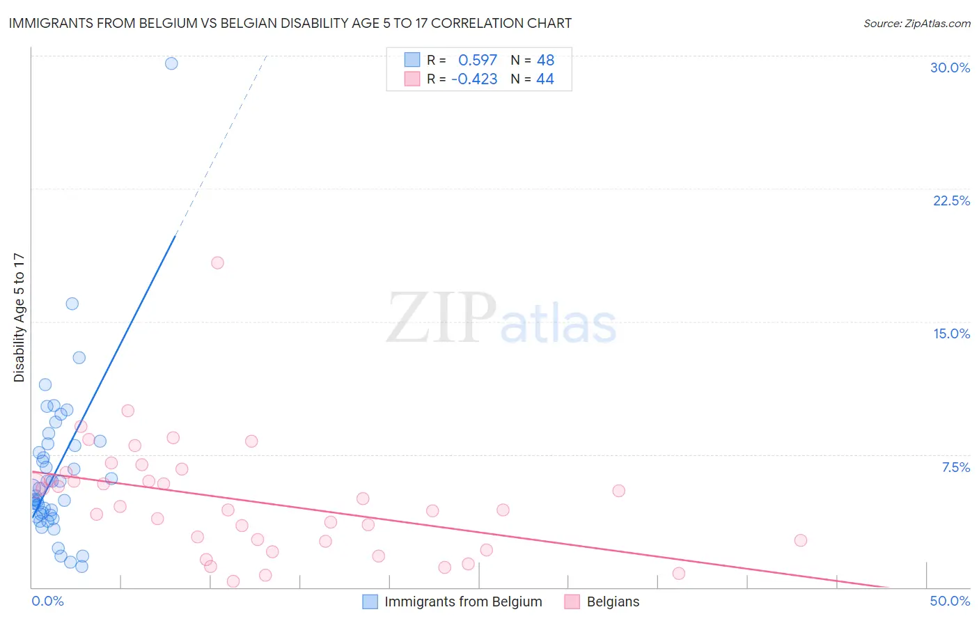 Immigrants from Belgium vs Belgian Disability Age 5 to 17