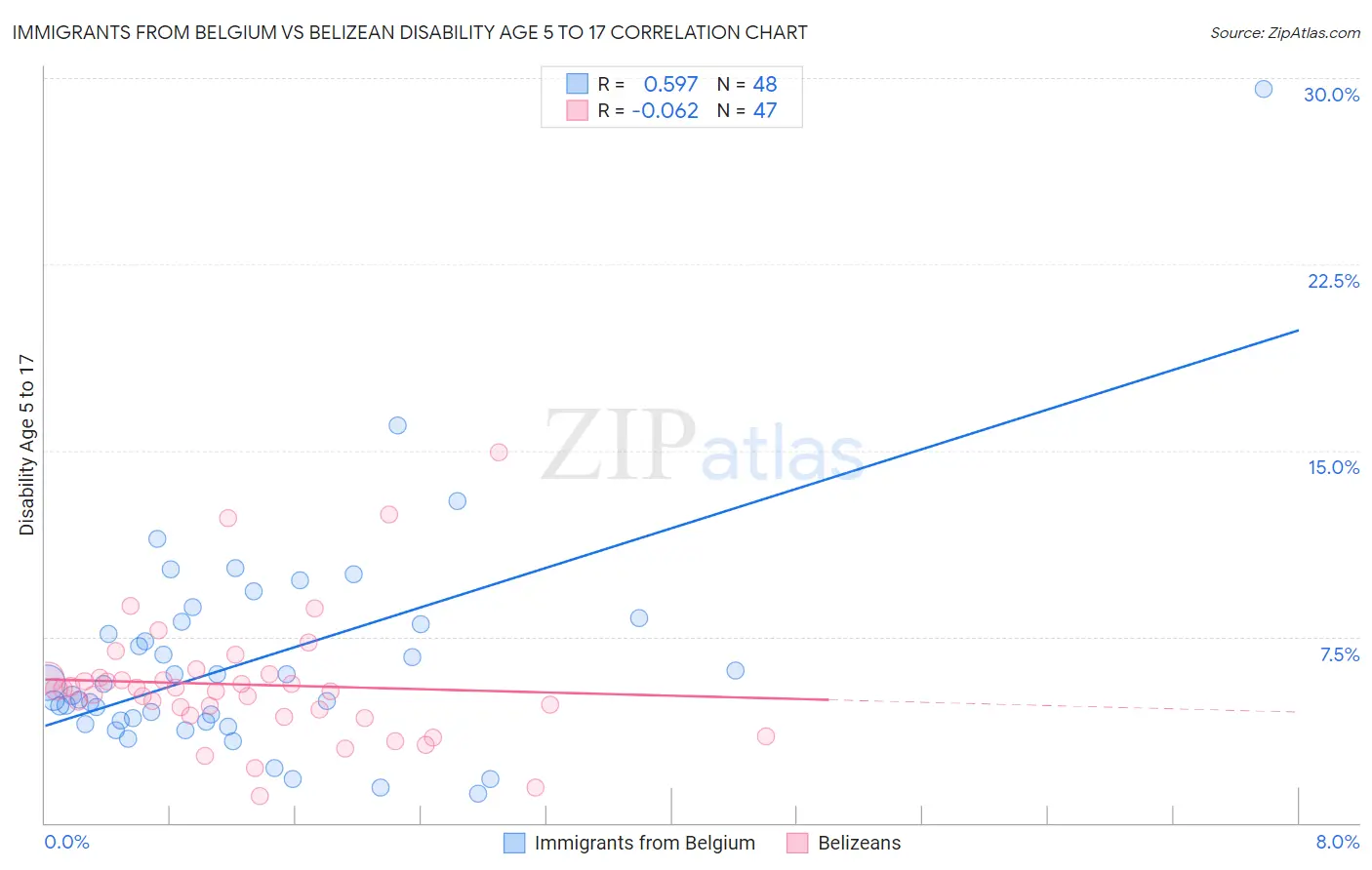 Immigrants from Belgium vs Belizean Disability Age 5 to 17