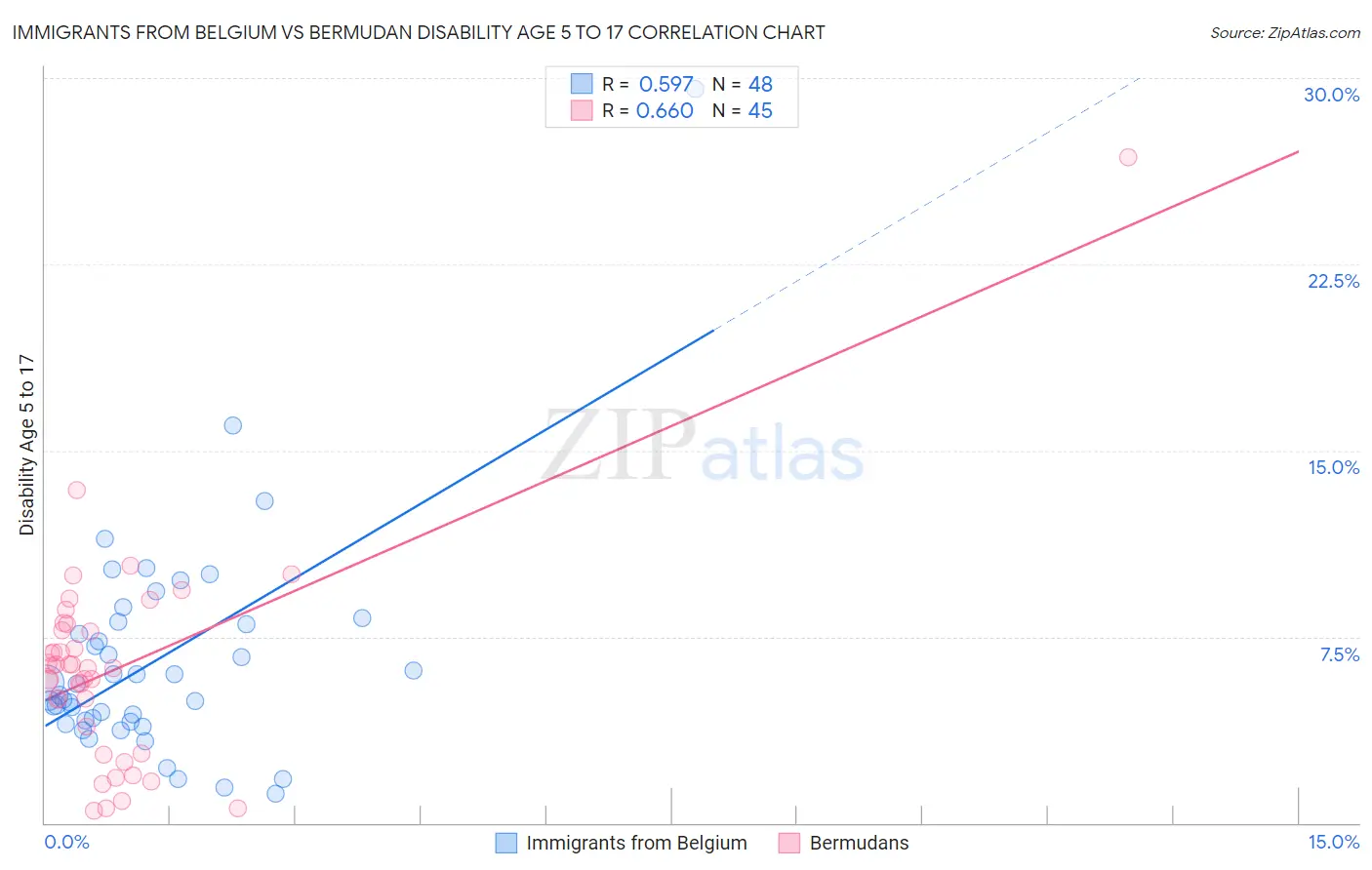 Immigrants from Belgium vs Bermudan Disability Age 5 to 17
