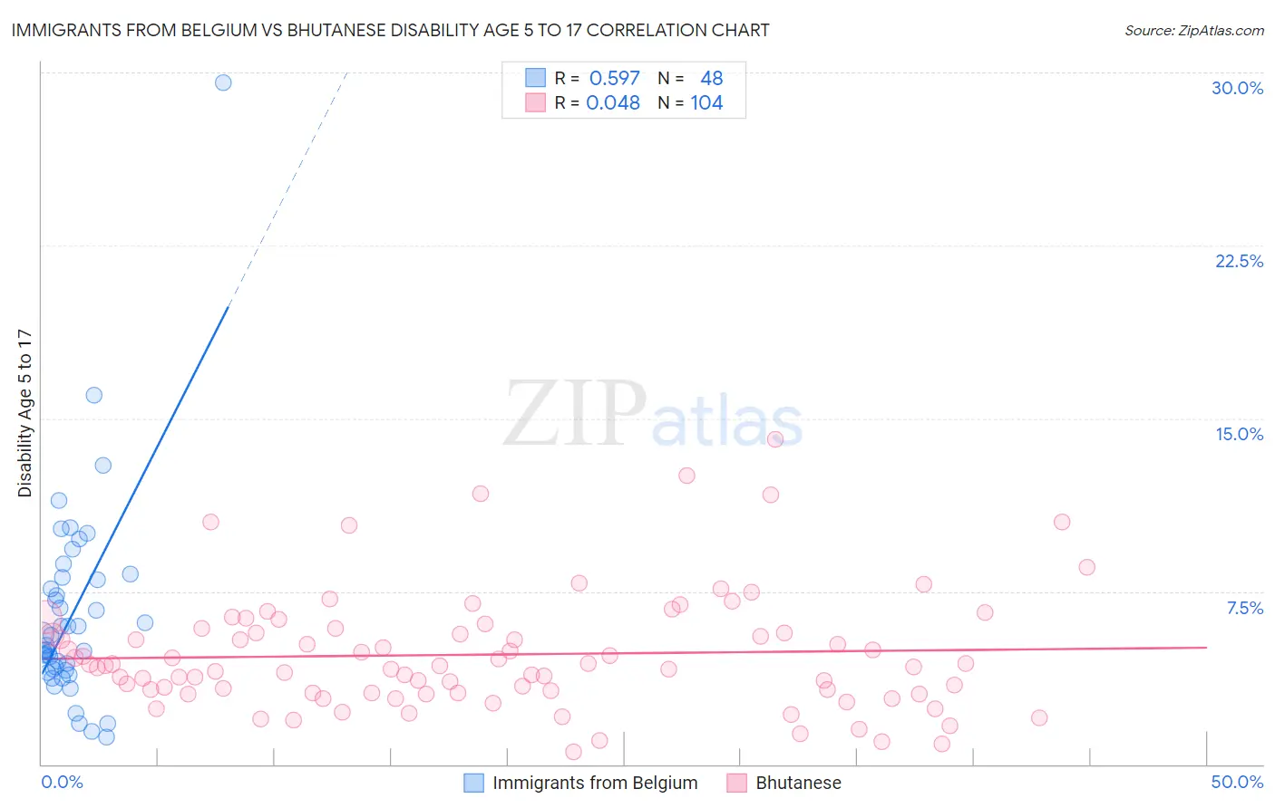 Immigrants from Belgium vs Bhutanese Disability Age 5 to 17