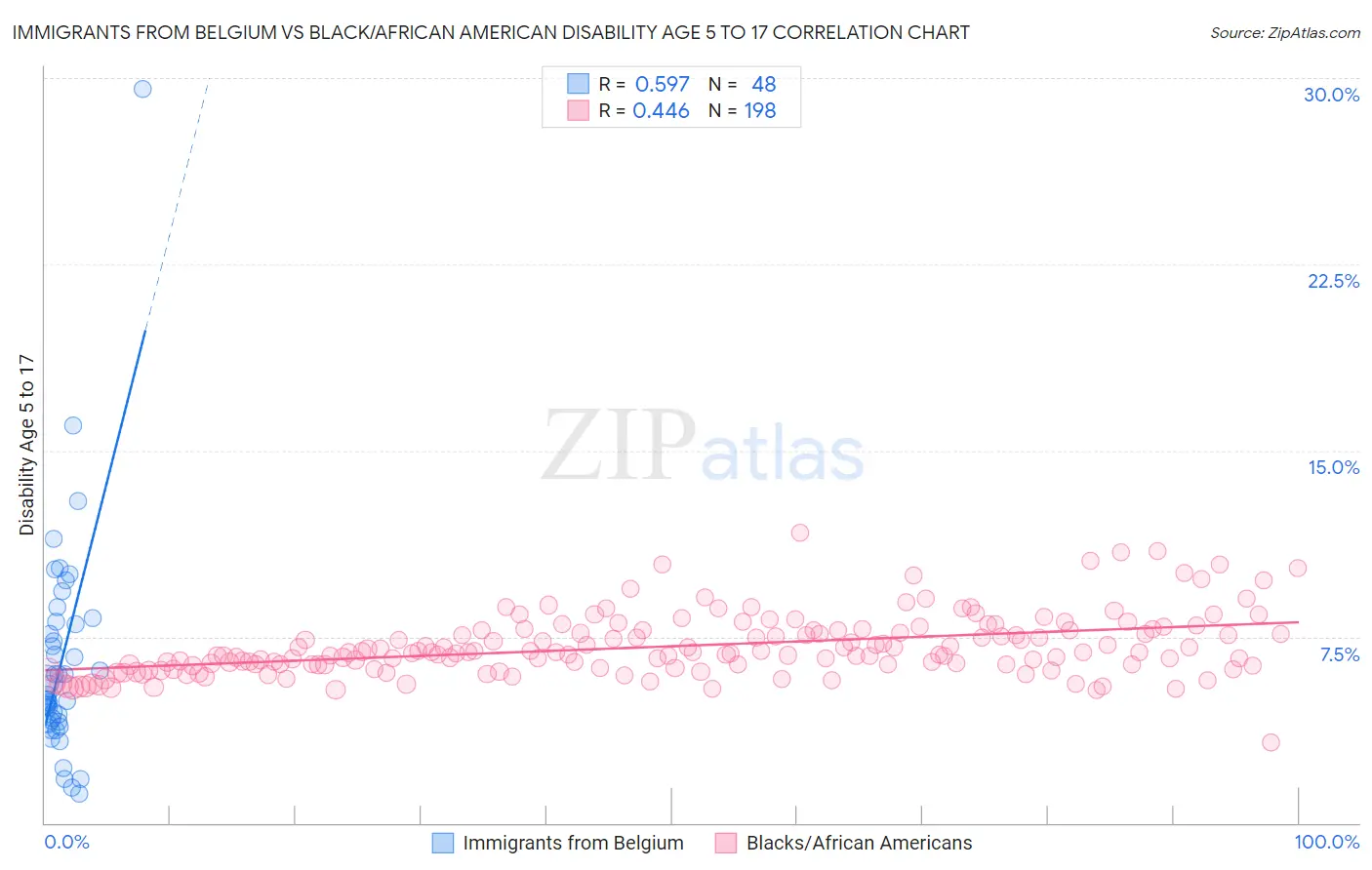 Immigrants from Belgium vs Black/African American Disability Age 5 to 17