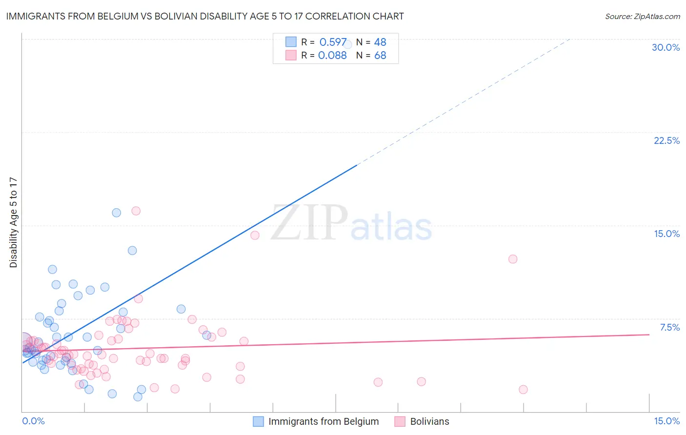 Immigrants from Belgium vs Bolivian Disability Age 5 to 17