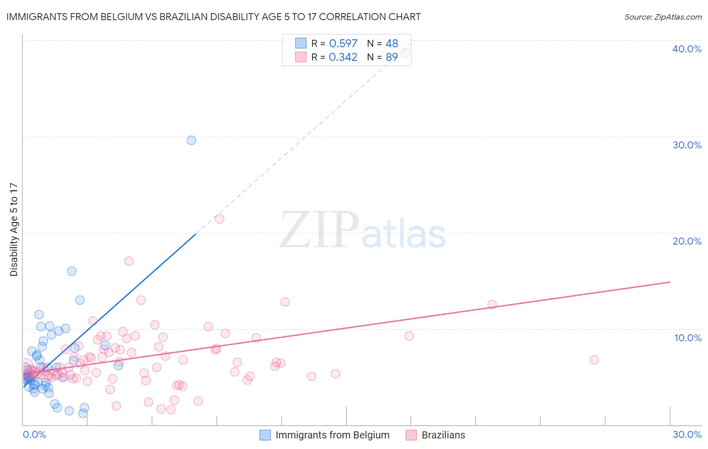 Immigrants from Belgium vs Brazilian Disability Age 5 to 17