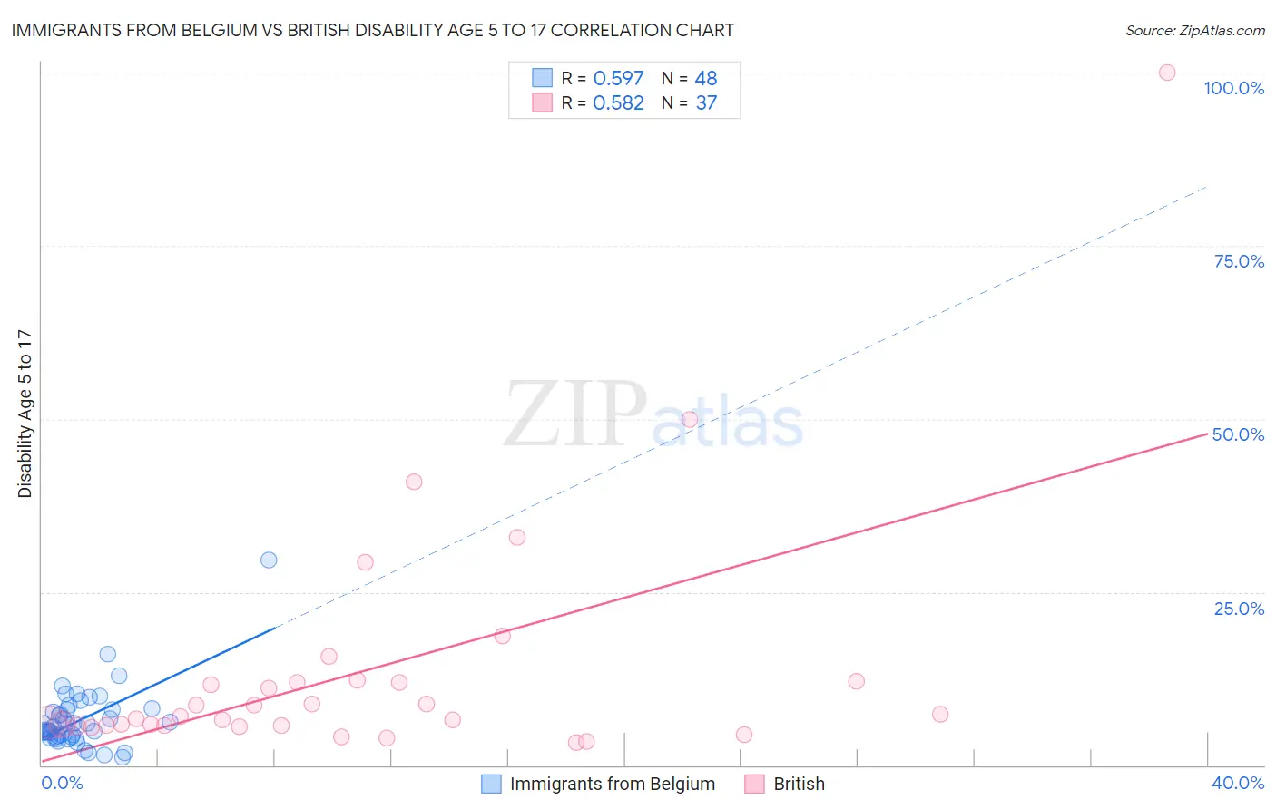 Immigrants from Belgium vs British Disability Age 5 to 17