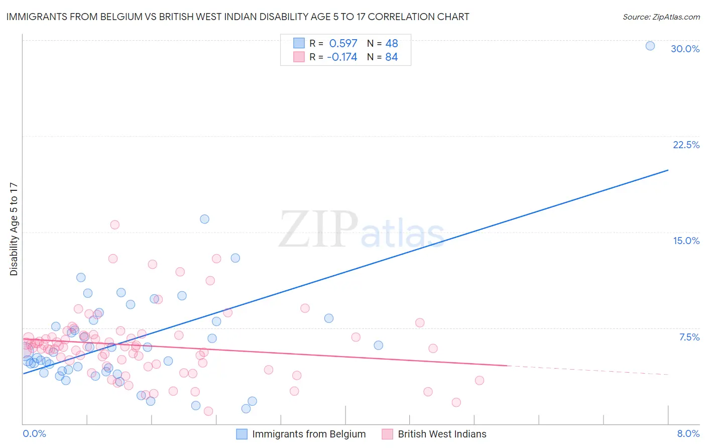 Immigrants from Belgium vs British West Indian Disability Age 5 to 17