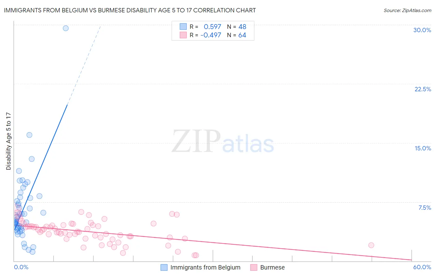 Immigrants from Belgium vs Burmese Disability Age 5 to 17