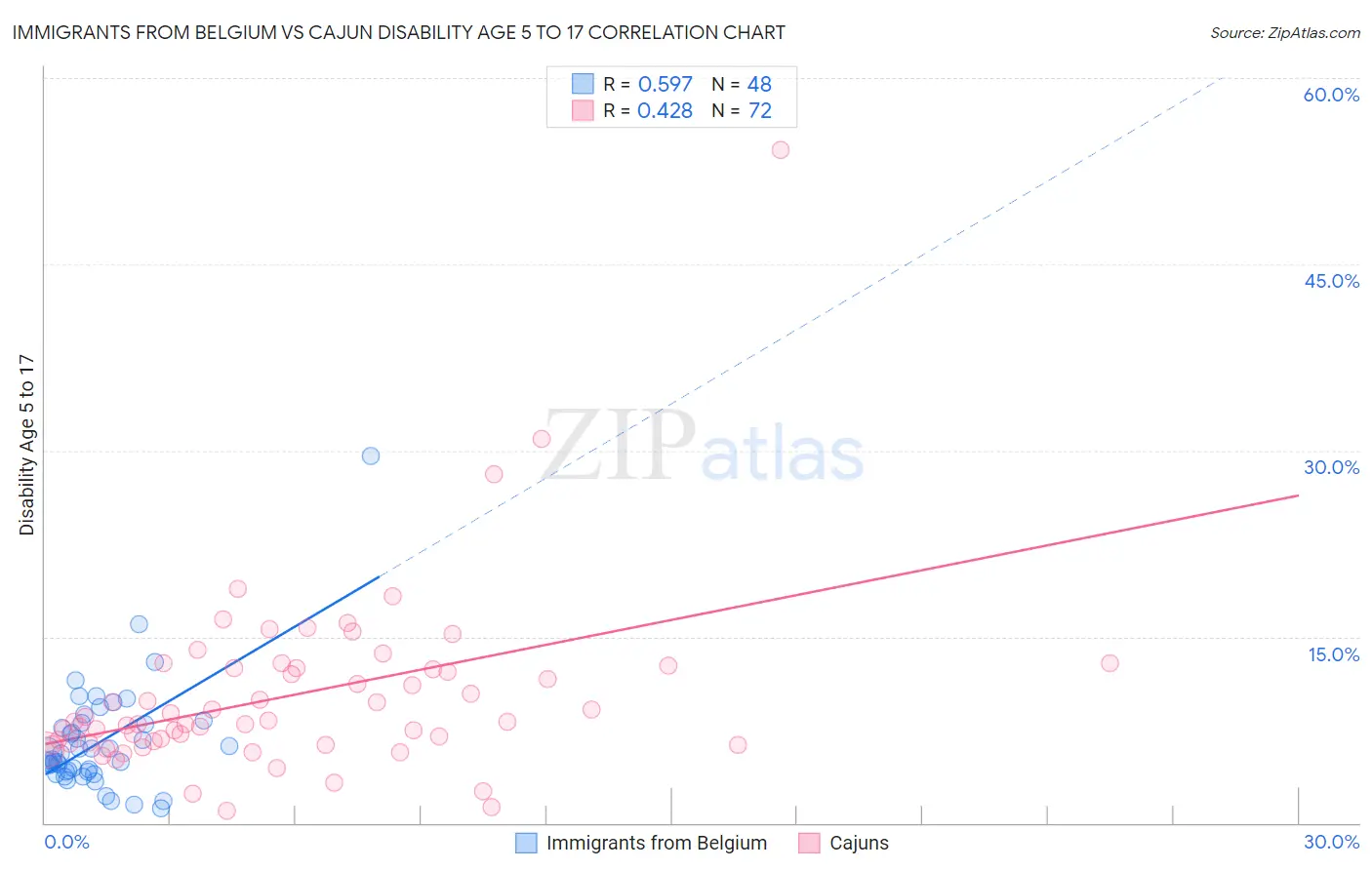 Immigrants from Belgium vs Cajun Disability Age 5 to 17