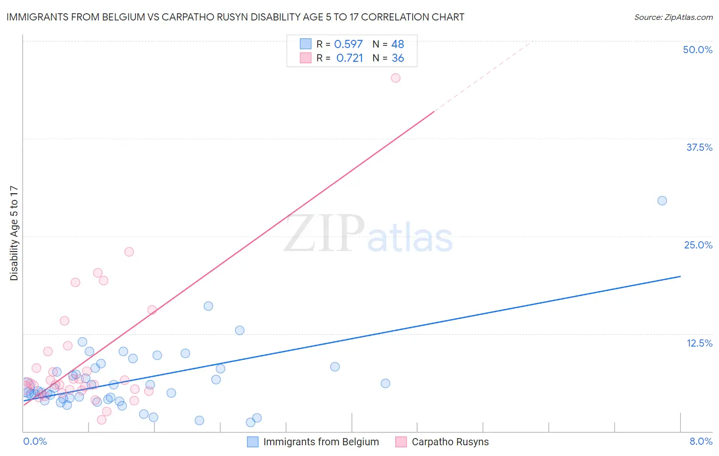 Immigrants from Belgium vs Carpatho Rusyn Disability Age 5 to 17