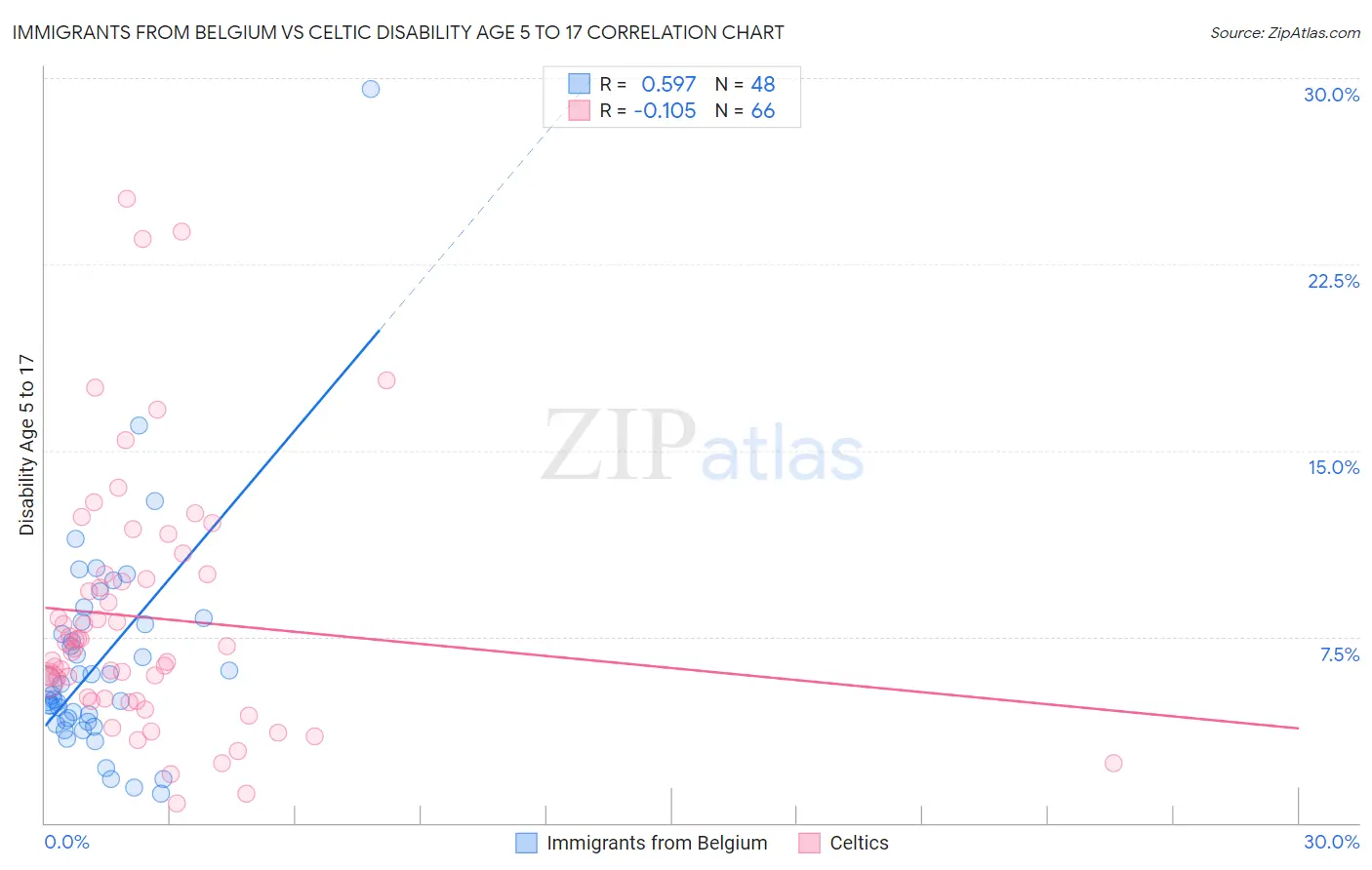 Immigrants from Belgium vs Celtic Disability Age 5 to 17