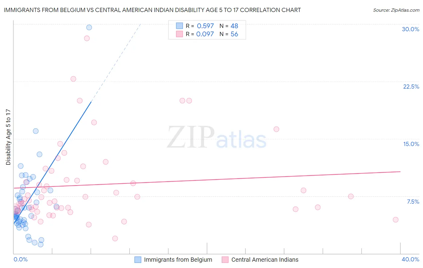 Immigrants from Belgium vs Central American Indian Disability Age 5 to 17