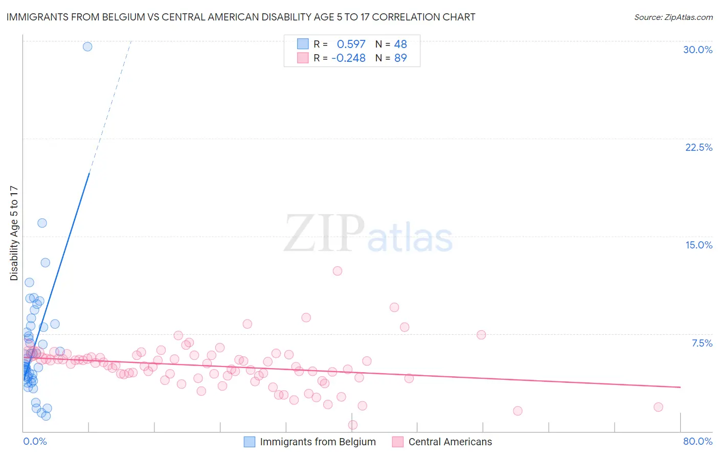 Immigrants from Belgium vs Central American Disability Age 5 to 17