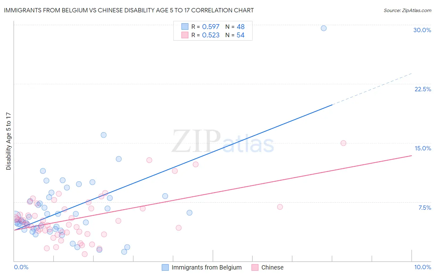 Immigrants from Belgium vs Chinese Disability Age 5 to 17