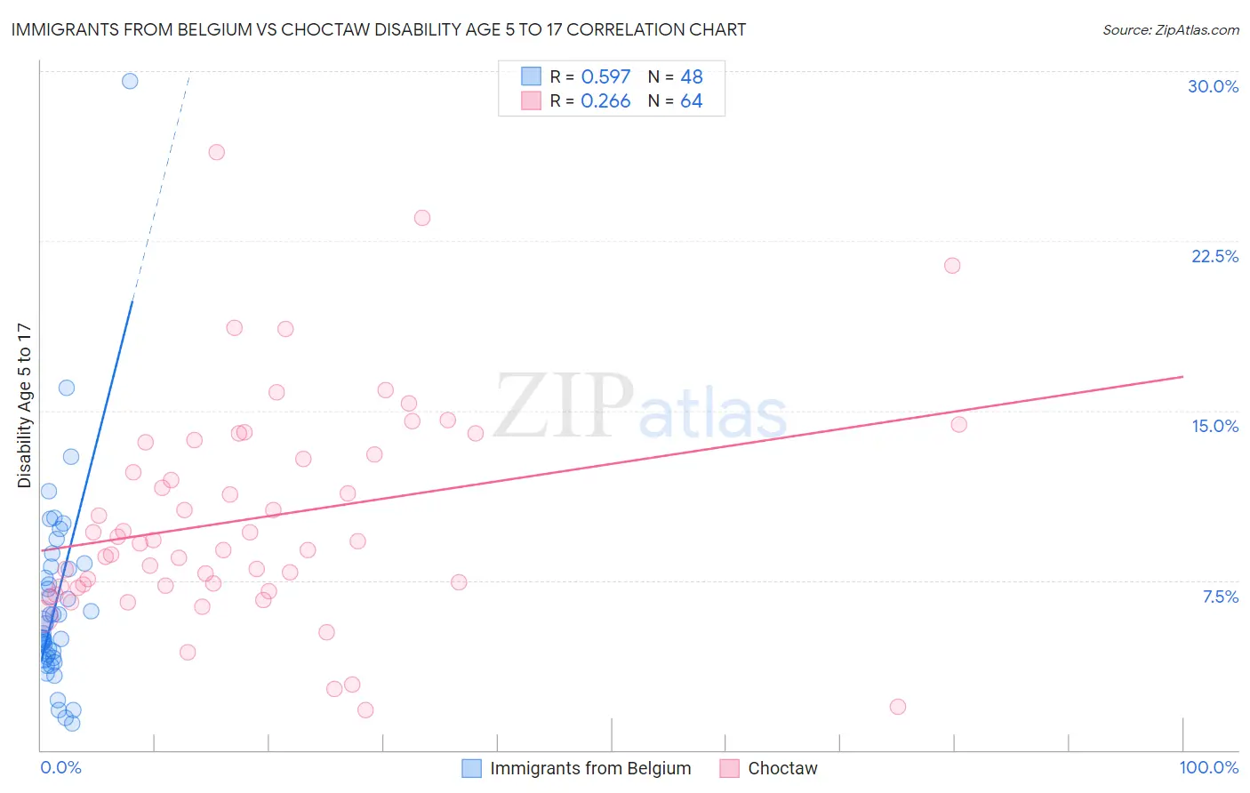 Immigrants from Belgium vs Choctaw Disability Age 5 to 17